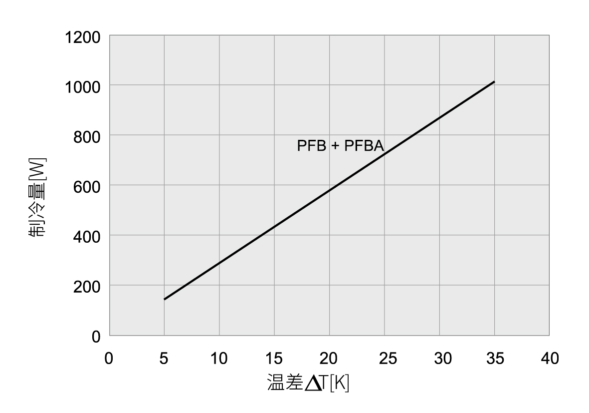 PFB 42500 IP54 ????