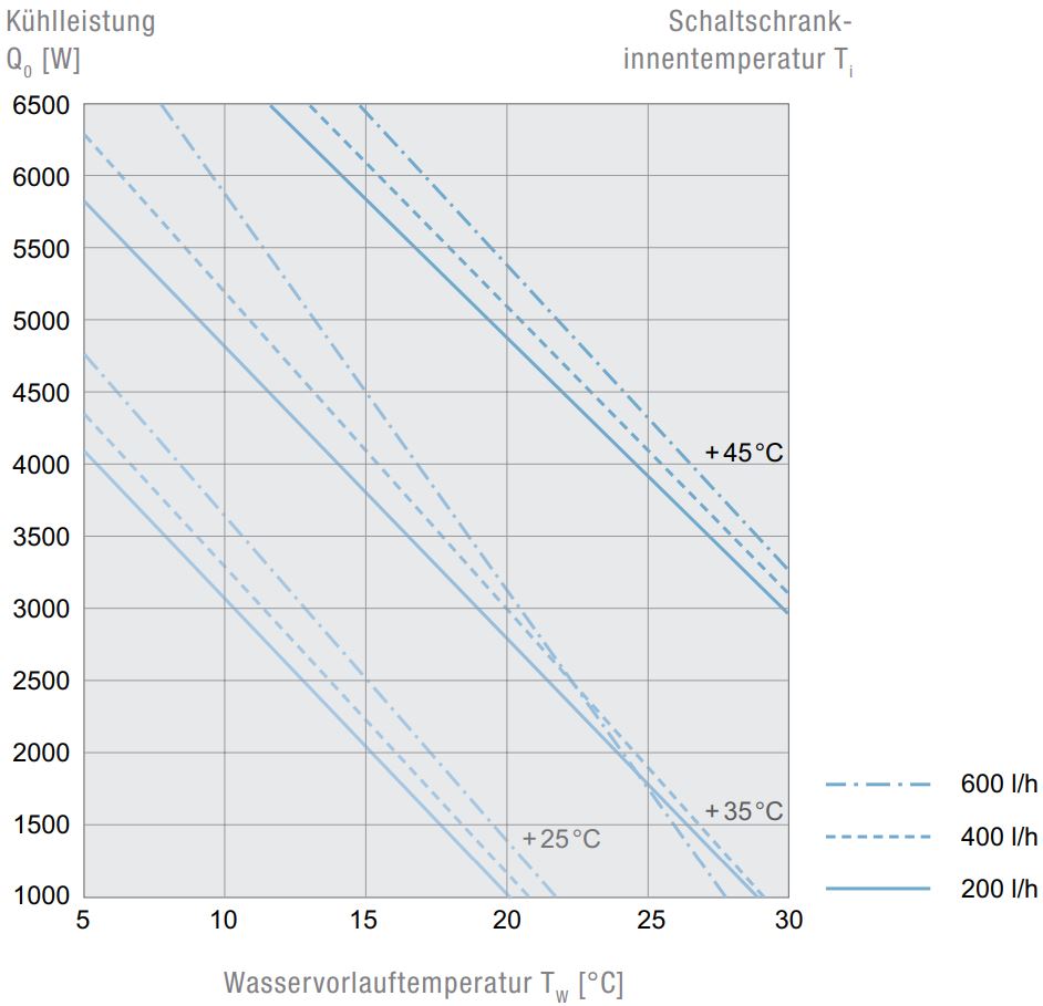PWS 7502 115V NV 7035