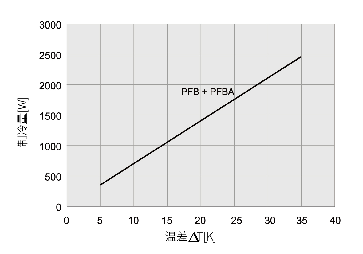 PFB 43000 IP54 ????