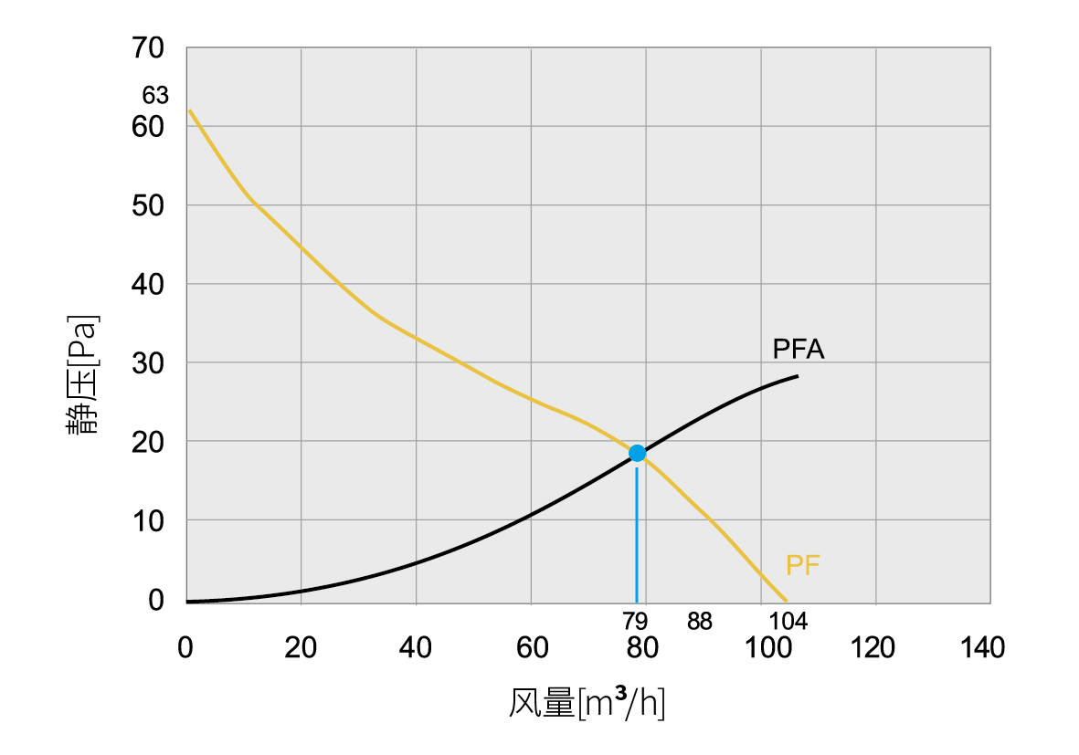 PFB 32000 IP54 ????