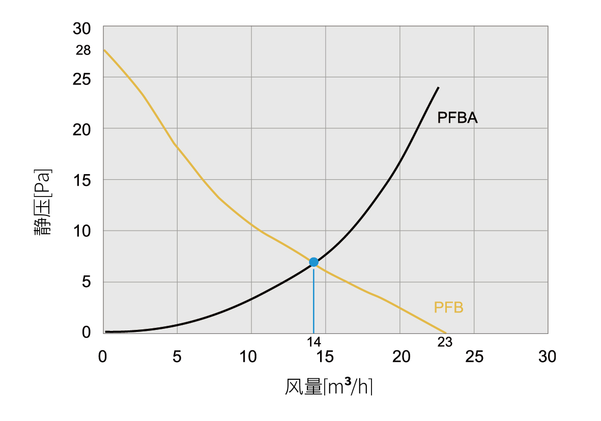 PFB 11000 IP54 ????