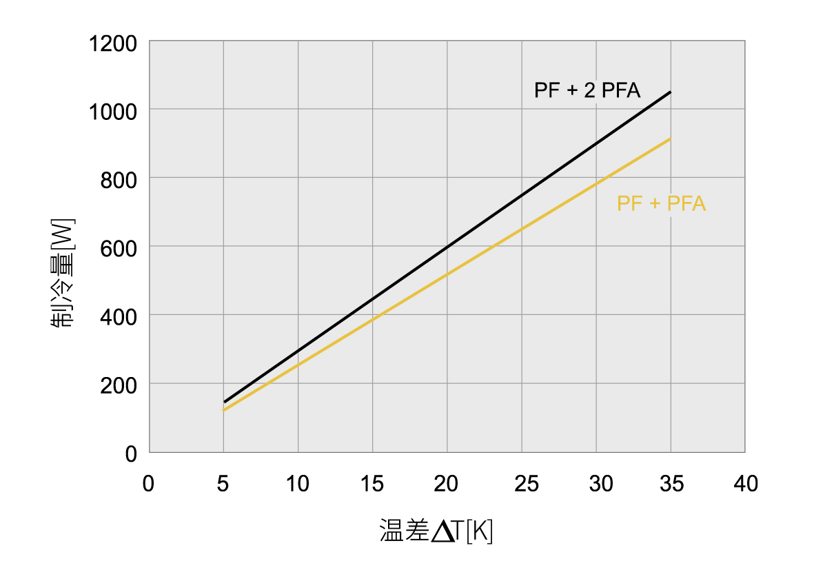 PFB 32000 IP54 ????