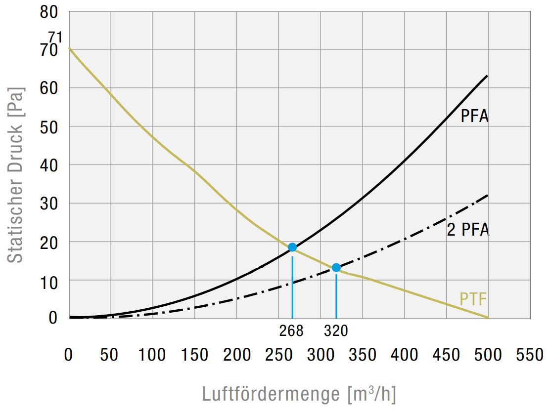 PTF 60500 230 AC 7035