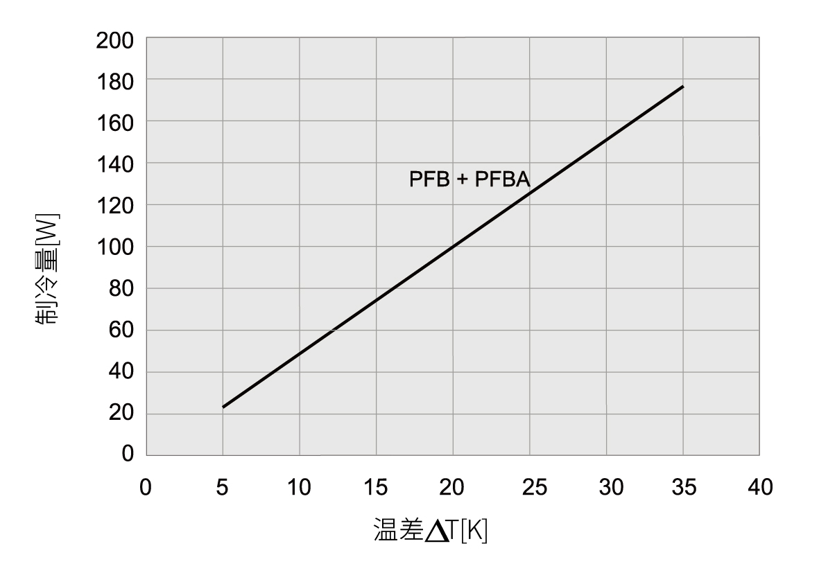 PFB 11000 IP54 ????