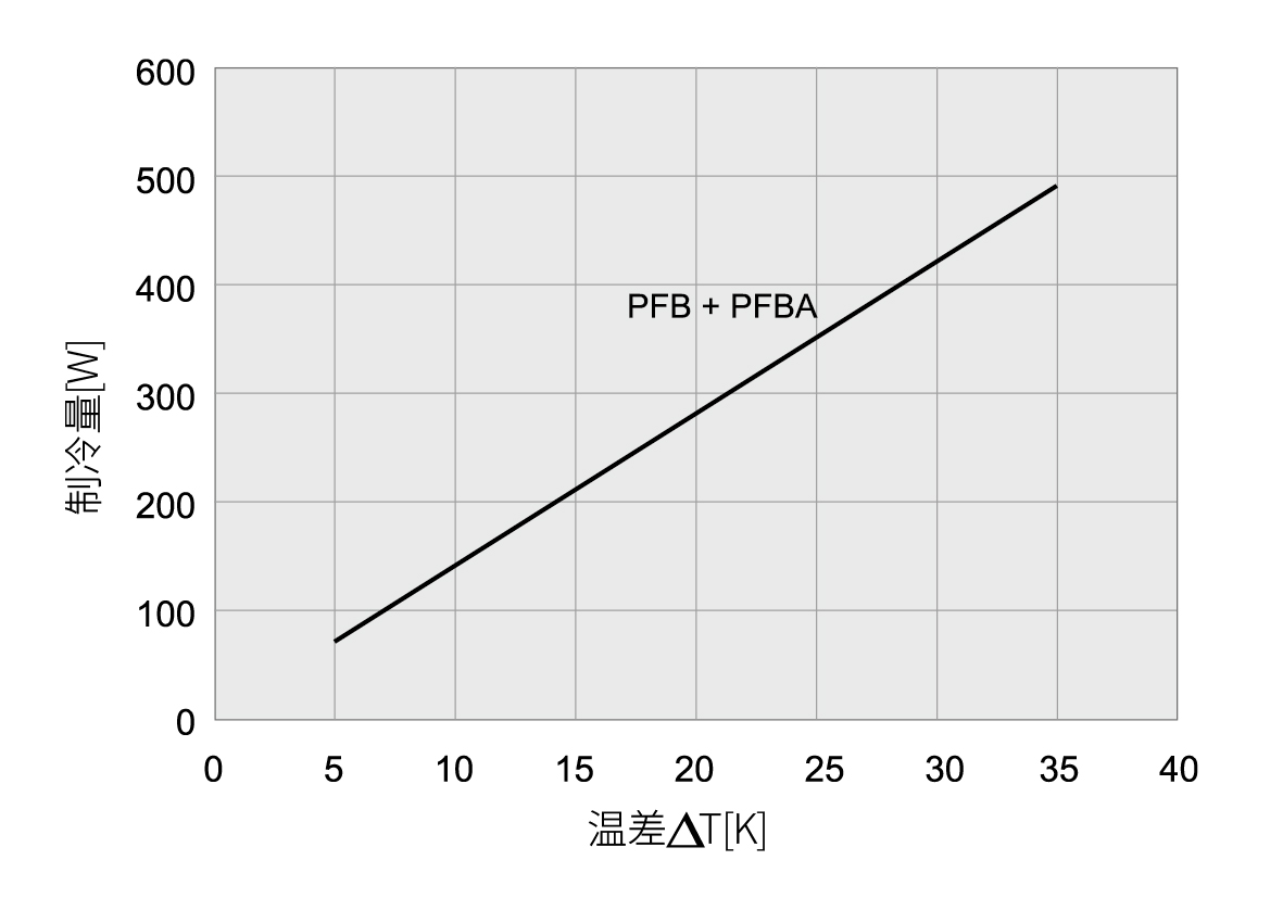PFB 22000 IP54 ????